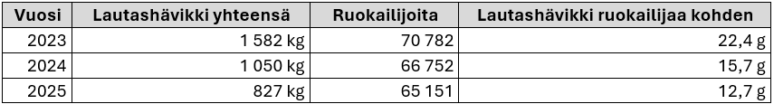 Diak tilasto 2023-2025